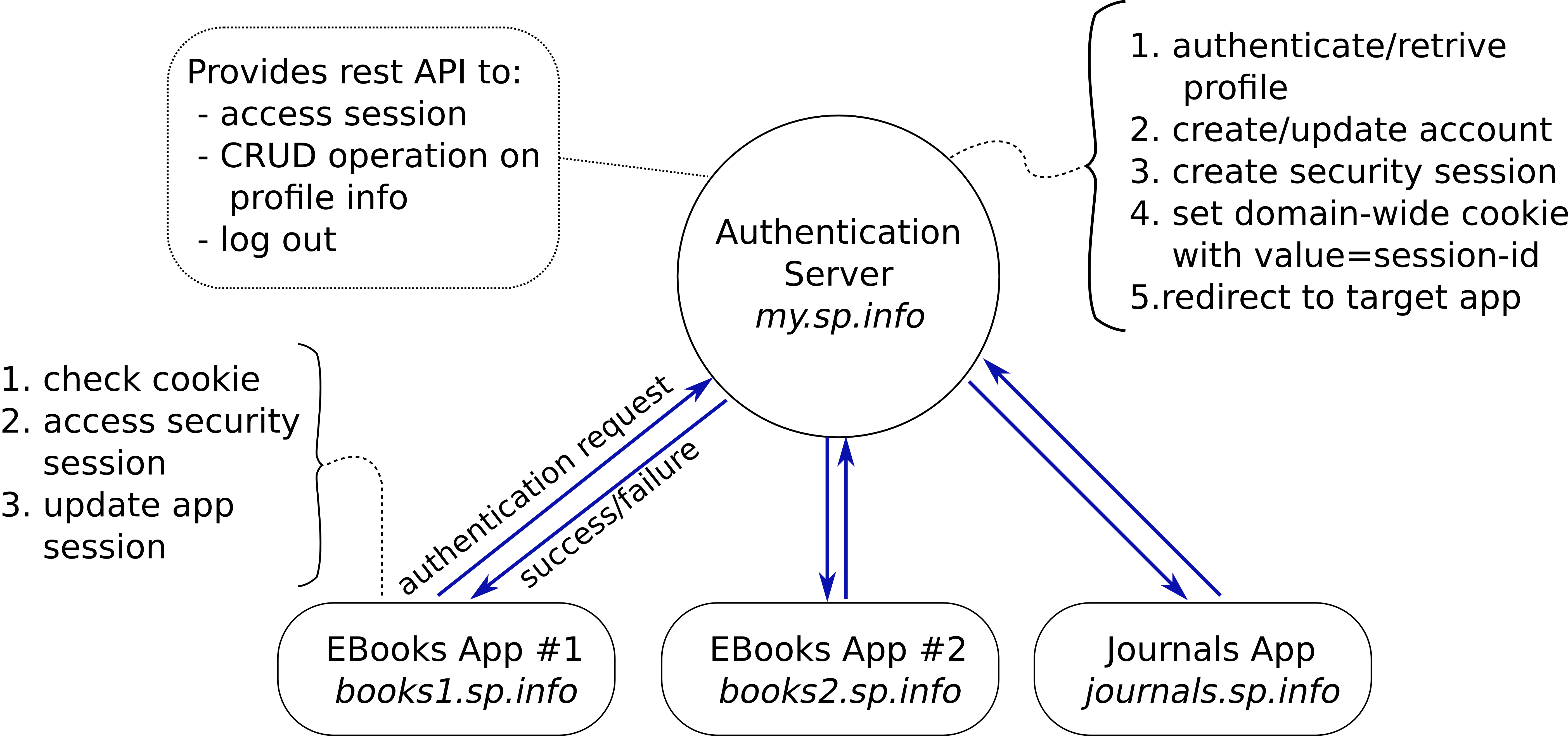 Authentication architecture