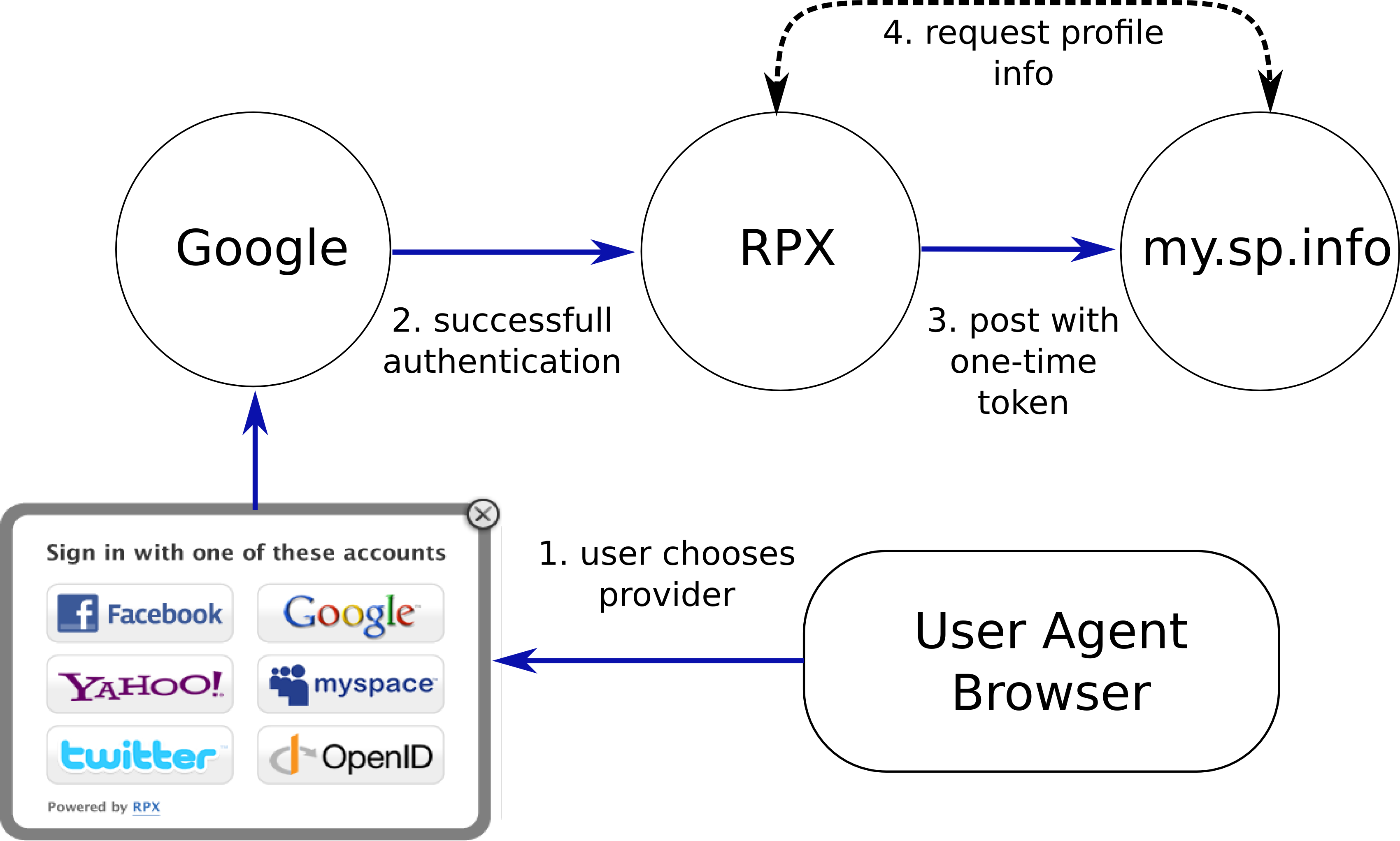 RPX auth process