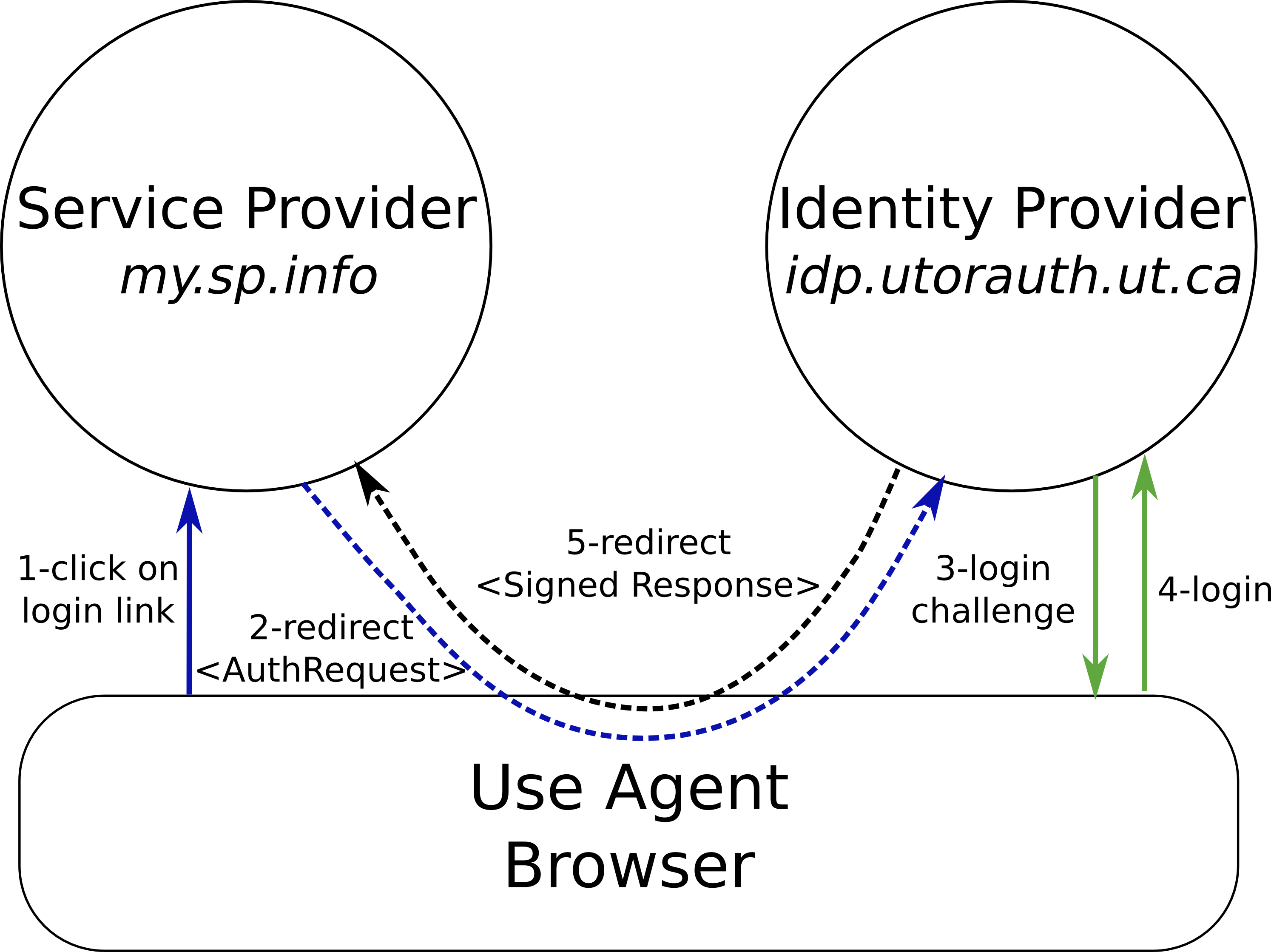 Shibboleth auth process